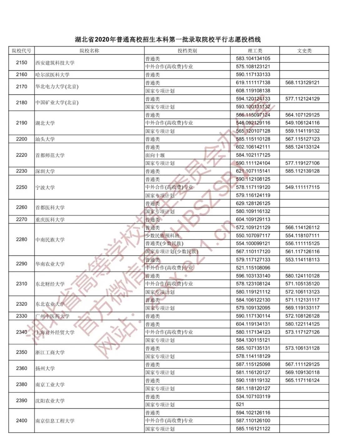 2020年湖北本科第一批投档分数线出炉