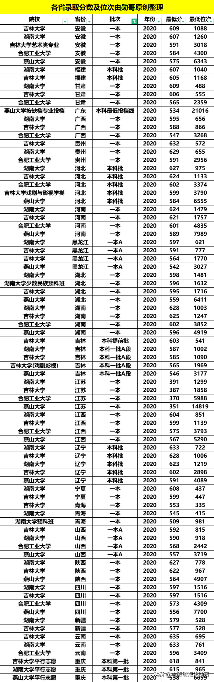 “机械四小龙”藏着全国顶尖专业，各省投档分要多少才能填报？