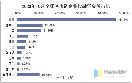 全球区块链行业发展现状研究，美国和中国的区块链企业数量领先