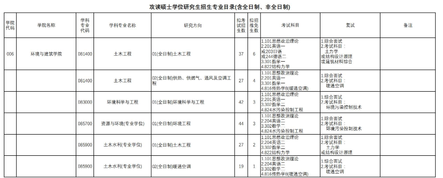上海研考招生院校特辑：上海理工大学考研全数据