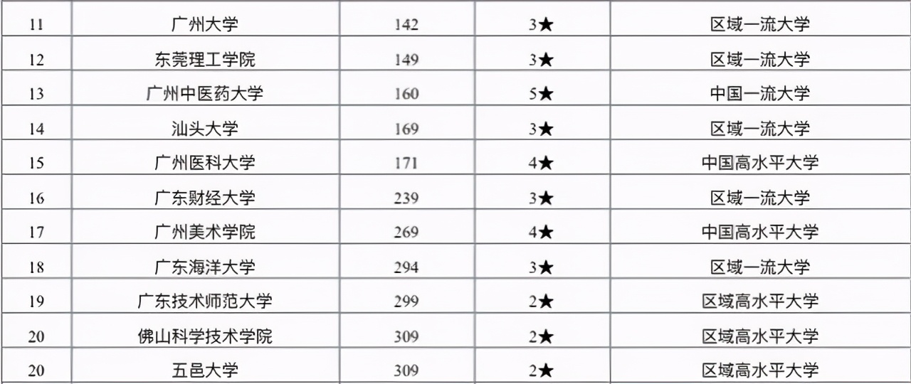 广东省大学排行榜，第一名为中山大学，深圳大学排名出乎意料