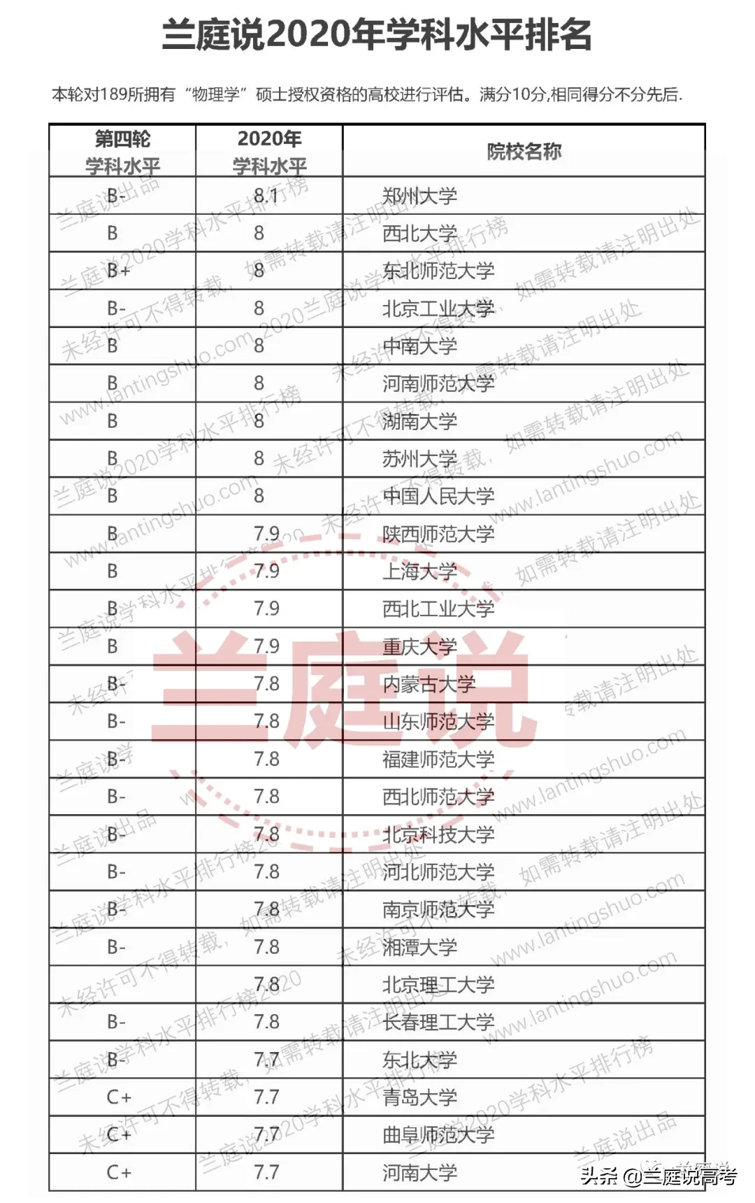 2020全国大学物理学学科水平排名