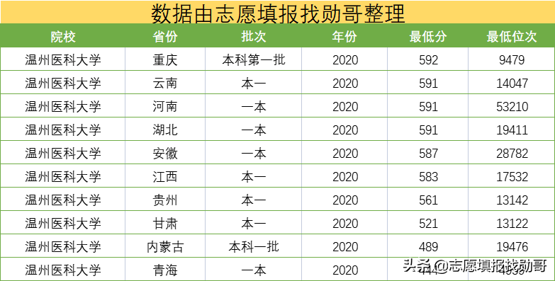 国内最好的“二本医学院”，毕业社会认可度高，考上不输211