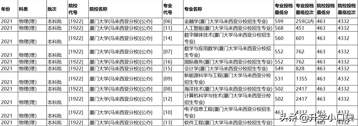 厦门大学最低分463分，异地校区，在河北省收分为何这么低？