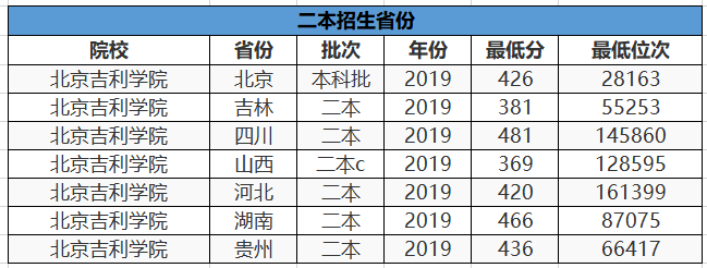 名字“高大上”像重本，实际却是民办的3所大学，谨慎报考