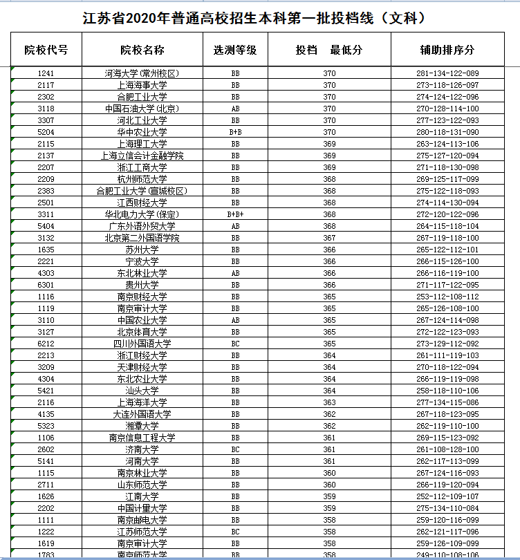 南京大学403、东南大学396，江苏2020本科一批投档线，文科完整版