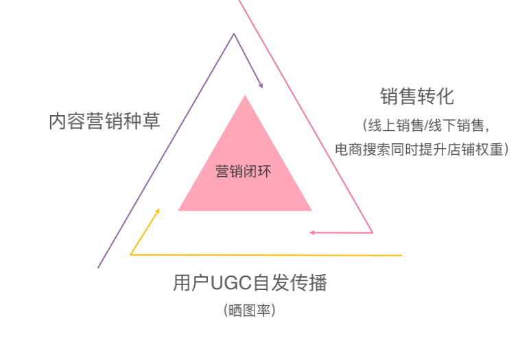 小红书种草推广怎么操作（小红书优秀的种草式营销模式推荐）