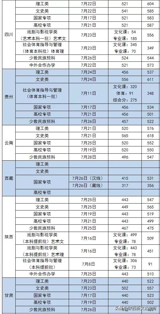 全国53所重点大学各省投档线汇总，哪个省的考生大学难考？