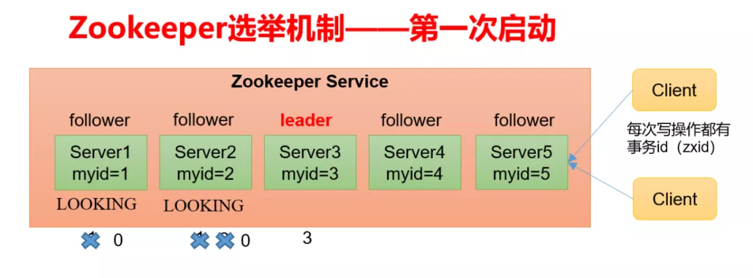 解读源码系列——源码级图文详解Zookeeper选举机制