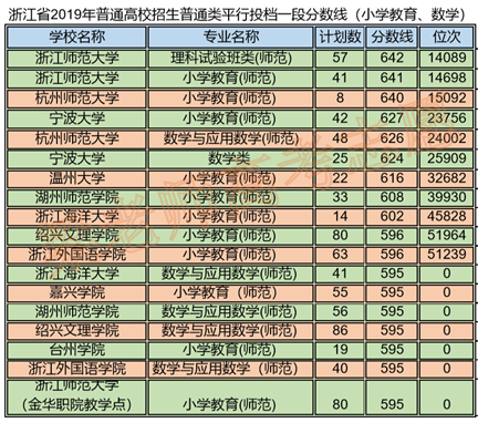 用浙江人的眼光分析浙江高校排名（供其它省份的家长参考收藏）