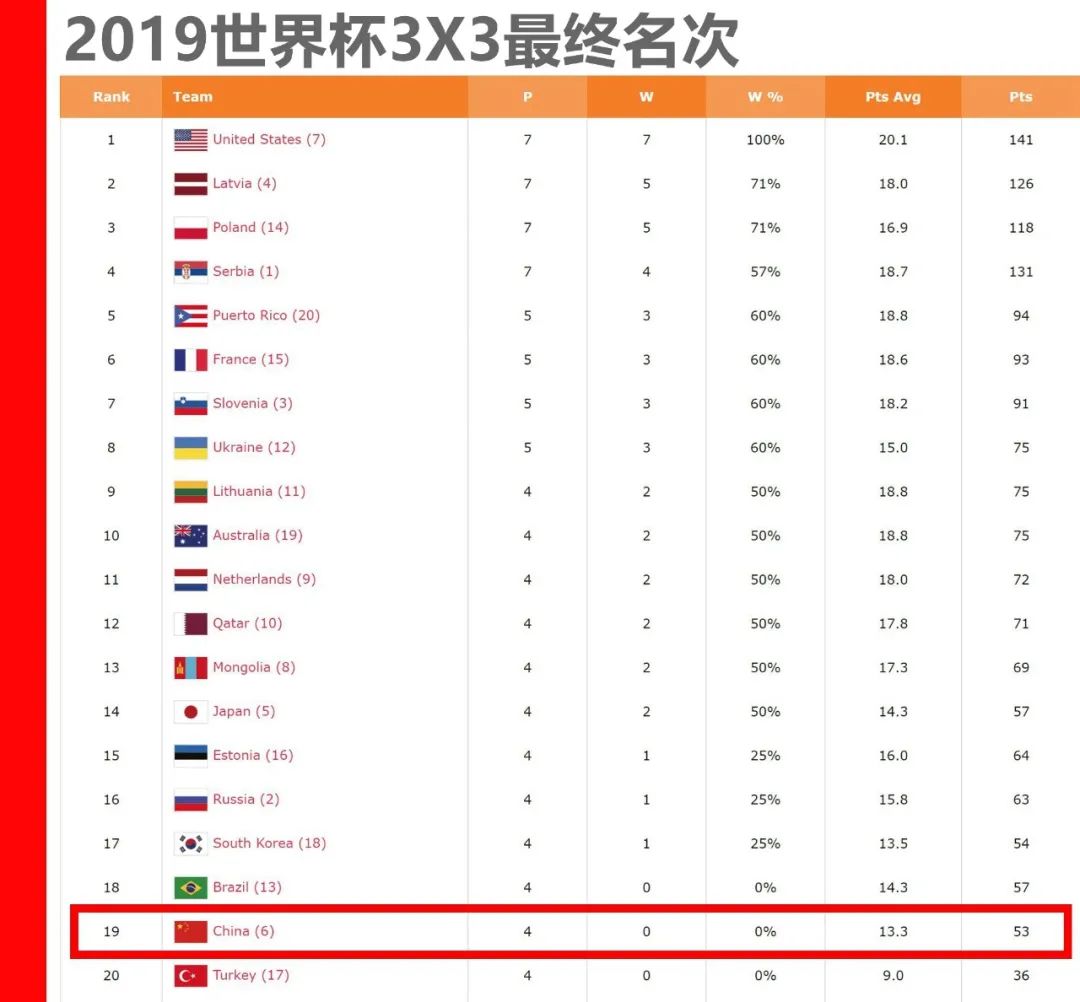 篮球比赛中积分最高能得多少分(奥运3x3名单惹出口水战，痛心)