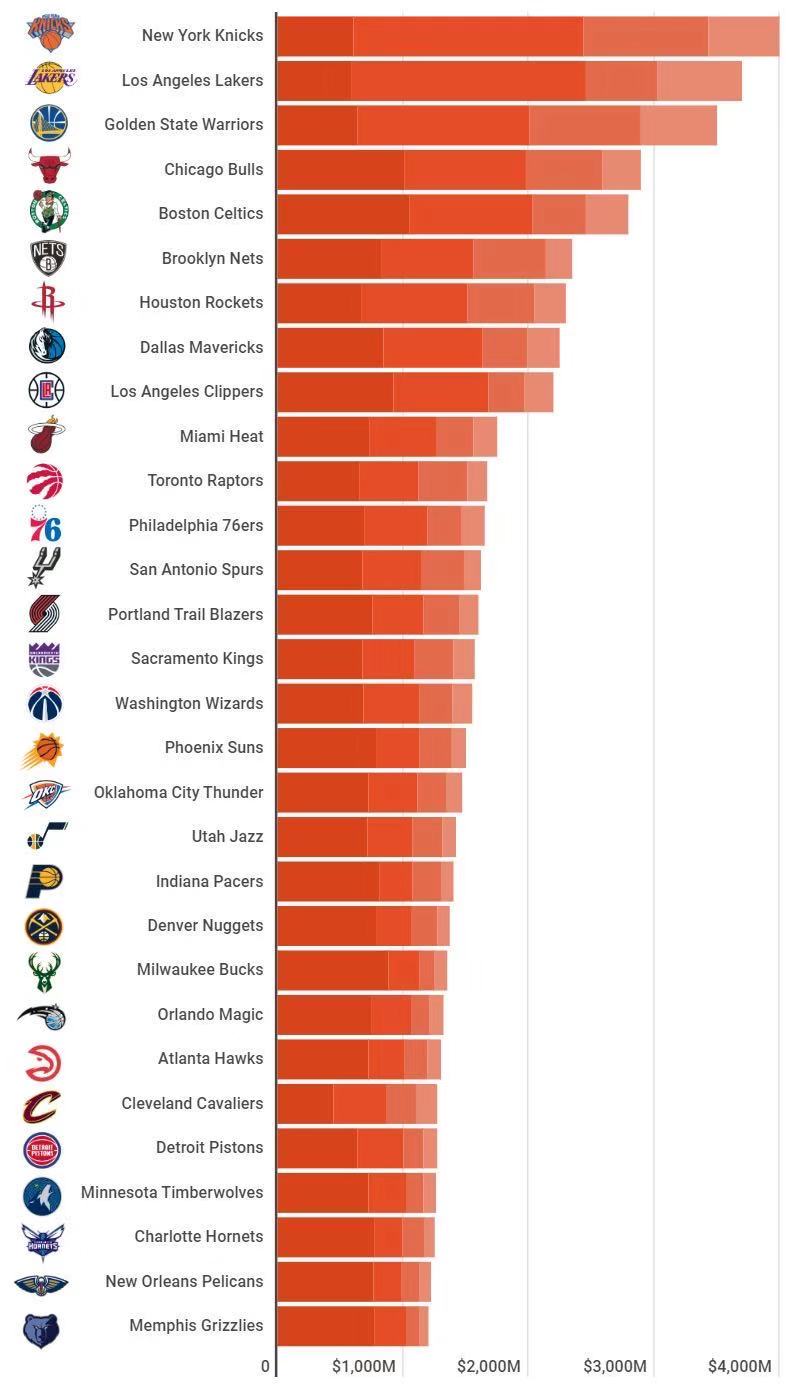 nba哪些球队有中国赞助商(NBA中国的生意有多大？12个中国赞助商曾贡献火箭队20%收入)