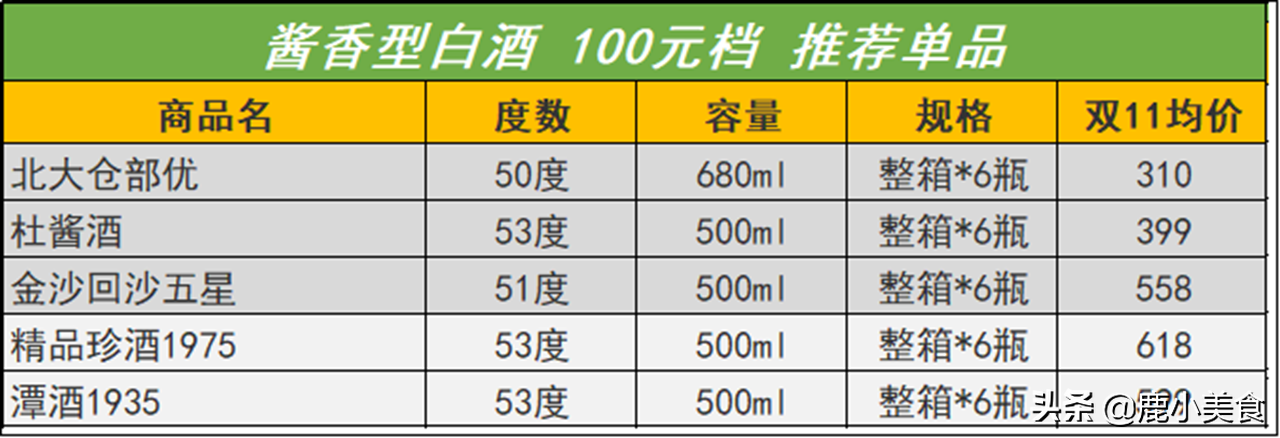 100元档内，52款低端白酒推荐及总结，都是纯粮好酒，盲买不吃亏