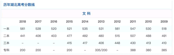 刚刚！2019年湖北省高考录取分数线正式发布