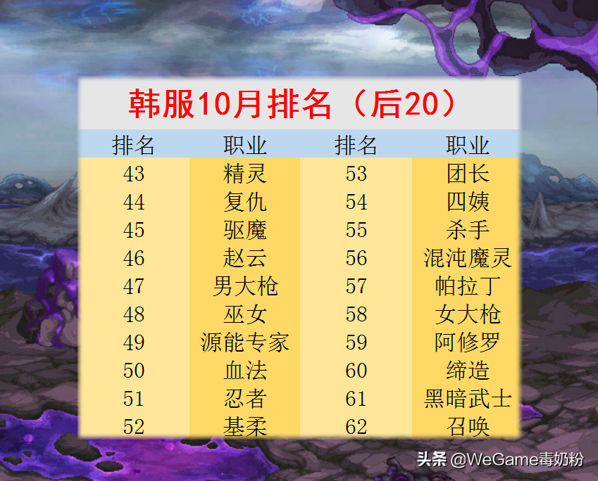 DNF：10月下水道排名一览！阿修罗倒数第四，红12天帝换盆了