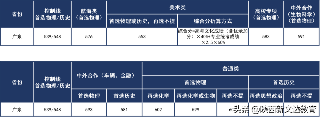 全国53所重点大学各省投档线汇总，哪个省的考生大学难考？