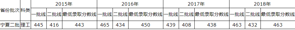 青岛理工大学2015-2018录取分数线