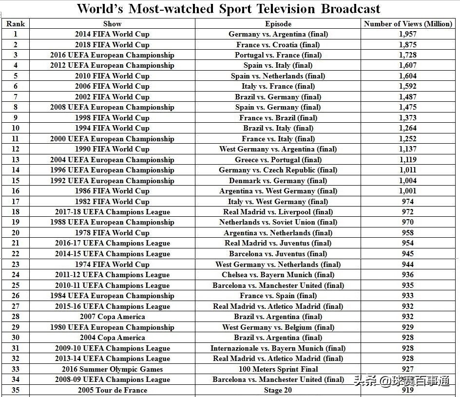 世界杯观众人数最多的一届(体育史上电视直播观众之最：前10名8场世界杯决赛 德阿决战排第1)