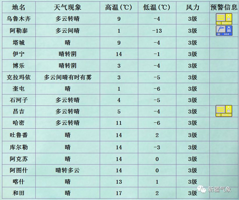 乌鲁木齐未来一周天气预报
