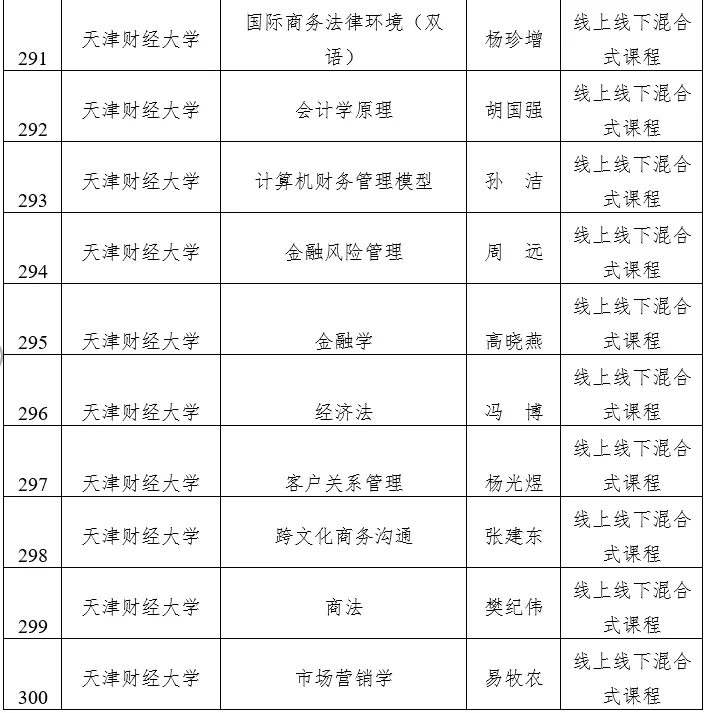天津市级一流本科建设课程名单公示，快看看有没有你心仪的大学？