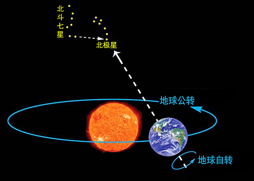 北斗七星图片(北斗七星都是什么星？它们有多大，距离地球有多远？)