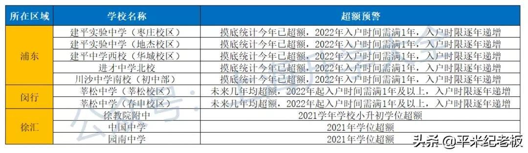 预警！上海2021年71所公办学校严重超额