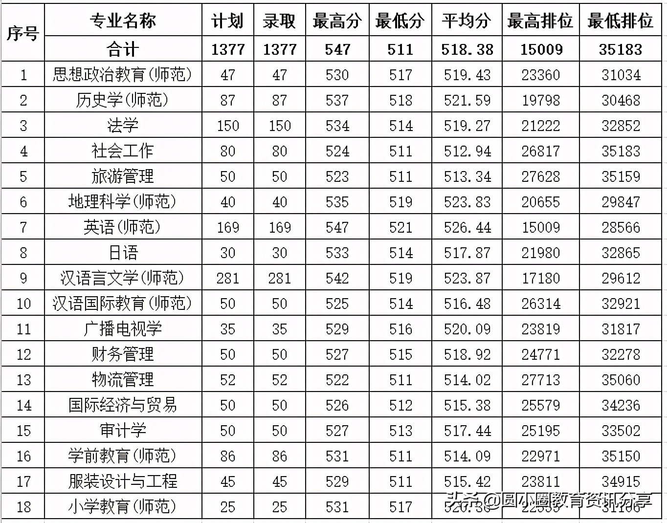 惠州学院2020年普通类文理科分专业录取分数统计（广东）