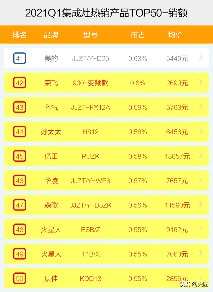 集成灶哪家强？2021年1季度TOP50爆款榜单透秘！集成灶值得购买吗
