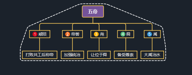 有哪些神话故事（中国神话里的人界体系，三皇五帝期间发生了哪些有趣的神话故事？）