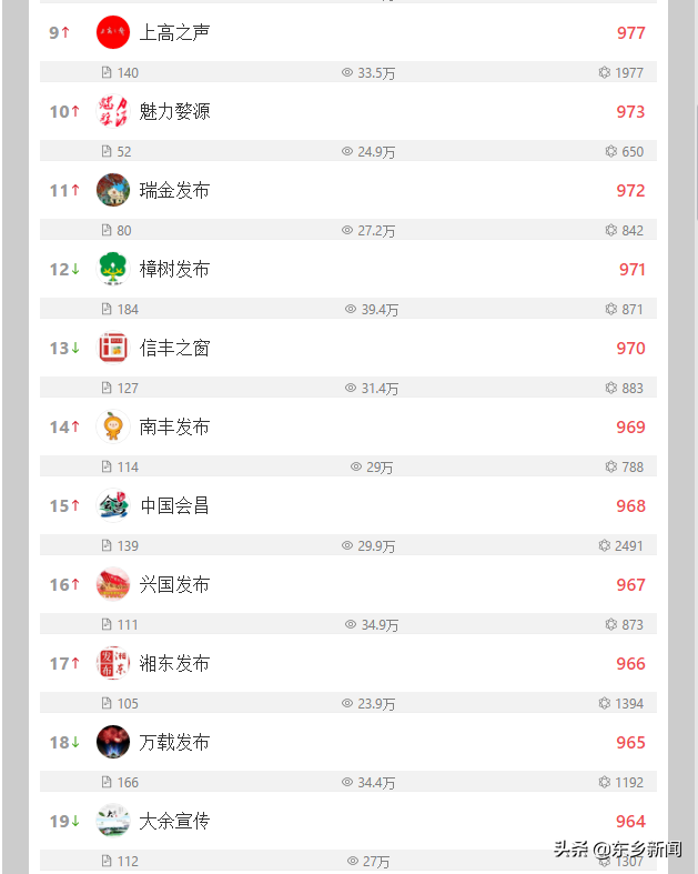 喜讯！东乡发布勇夺全省第二名