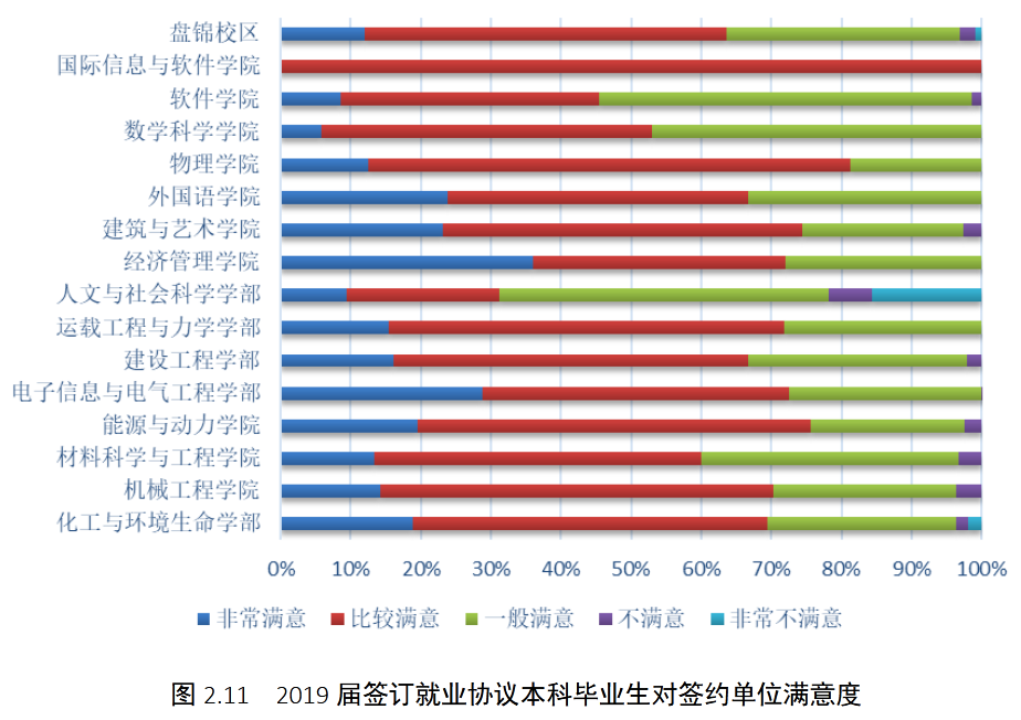 大连理工大学2019届本科毕业生：就业率95.11%，平均年薪9.05万元