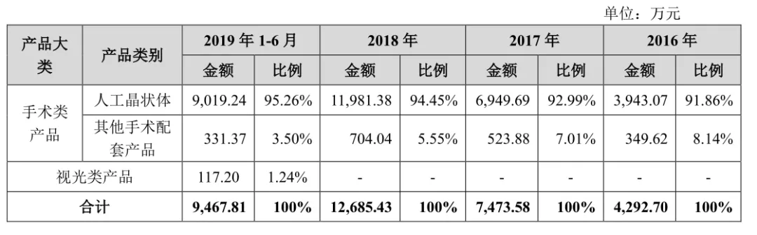 白内障手术重大突破：我国首台高端晶状体IPO上市，爱博诺德引领新纪元。