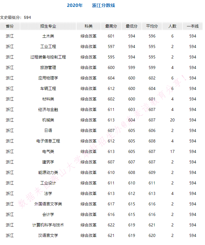 燕山大学2020年在全国30省市各专业录取分+计划！含艺体类