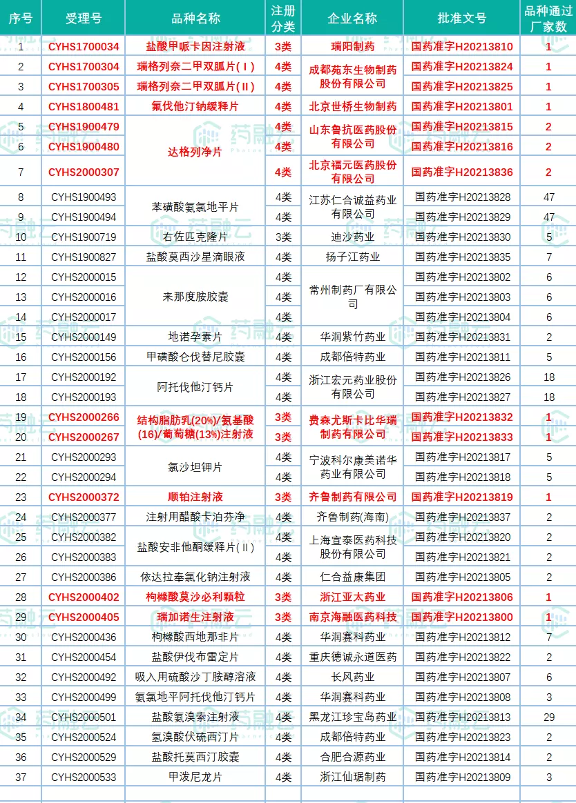 10.28药品批件信息！华熙生物、福元医药等10家企业拿下首家过评