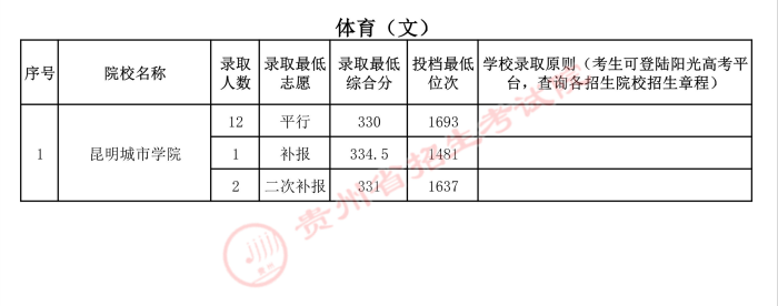 2022高考：2021年贵州省体育类一本和二本院校录取分数线