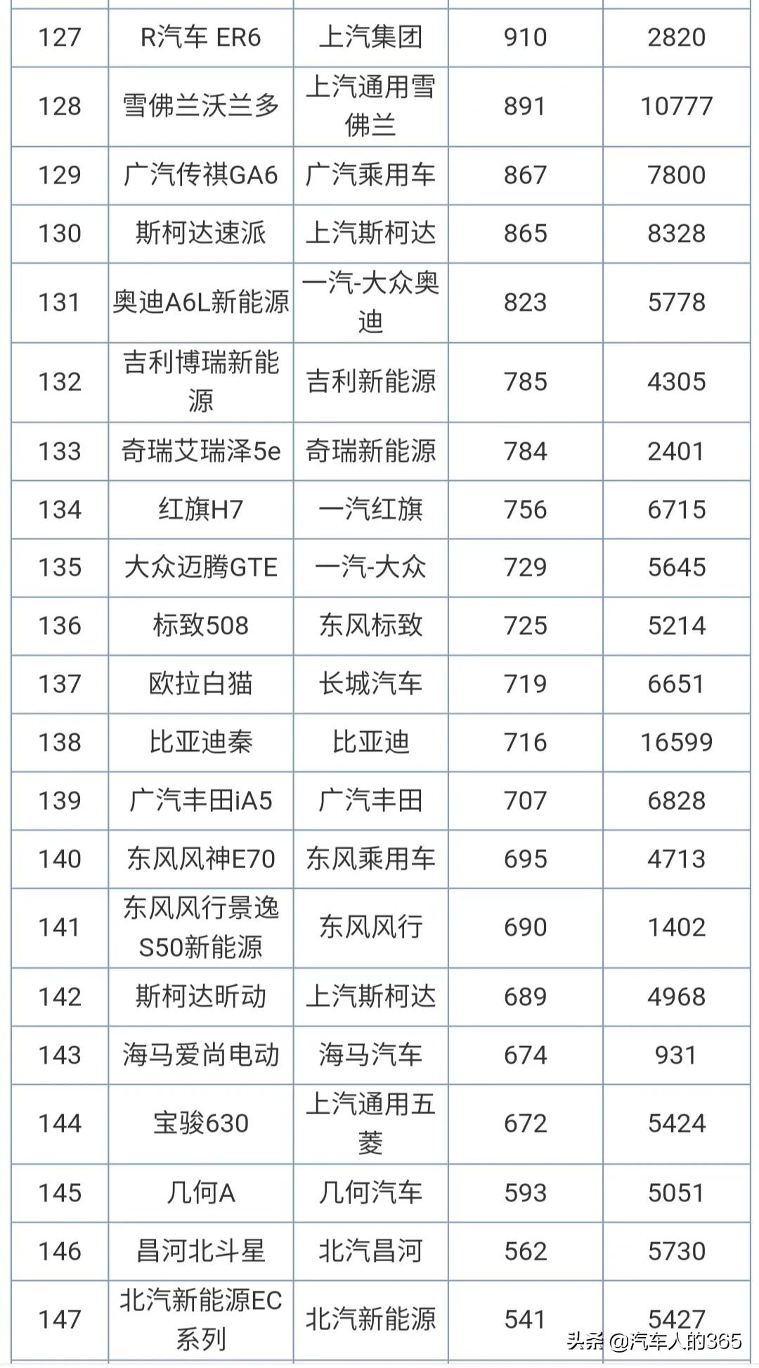 2020年12月汽车销量排行榜完整版（轿车/SUV/MPV）