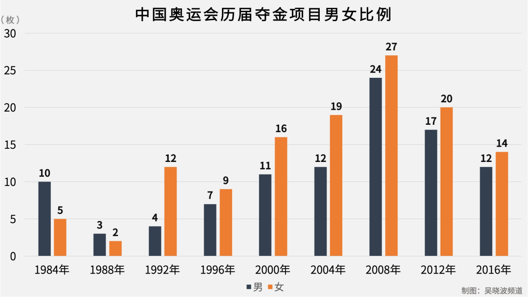 奥运会哪些项目是男女特有(中国奥运代表团女性是男性两倍，女多男少的根源何在？)