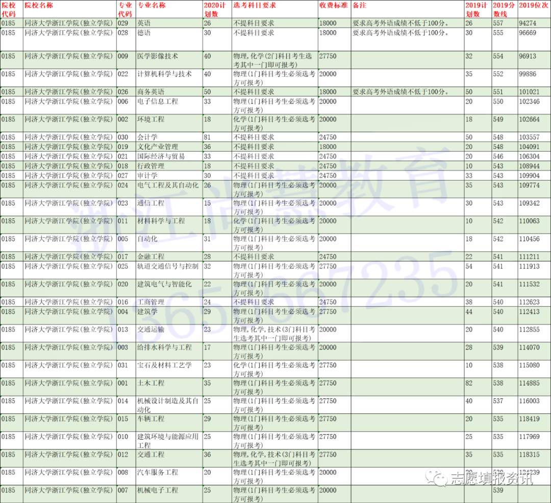@浙江二段线考生 | 第二段本科志愿填报精准数据最全整理