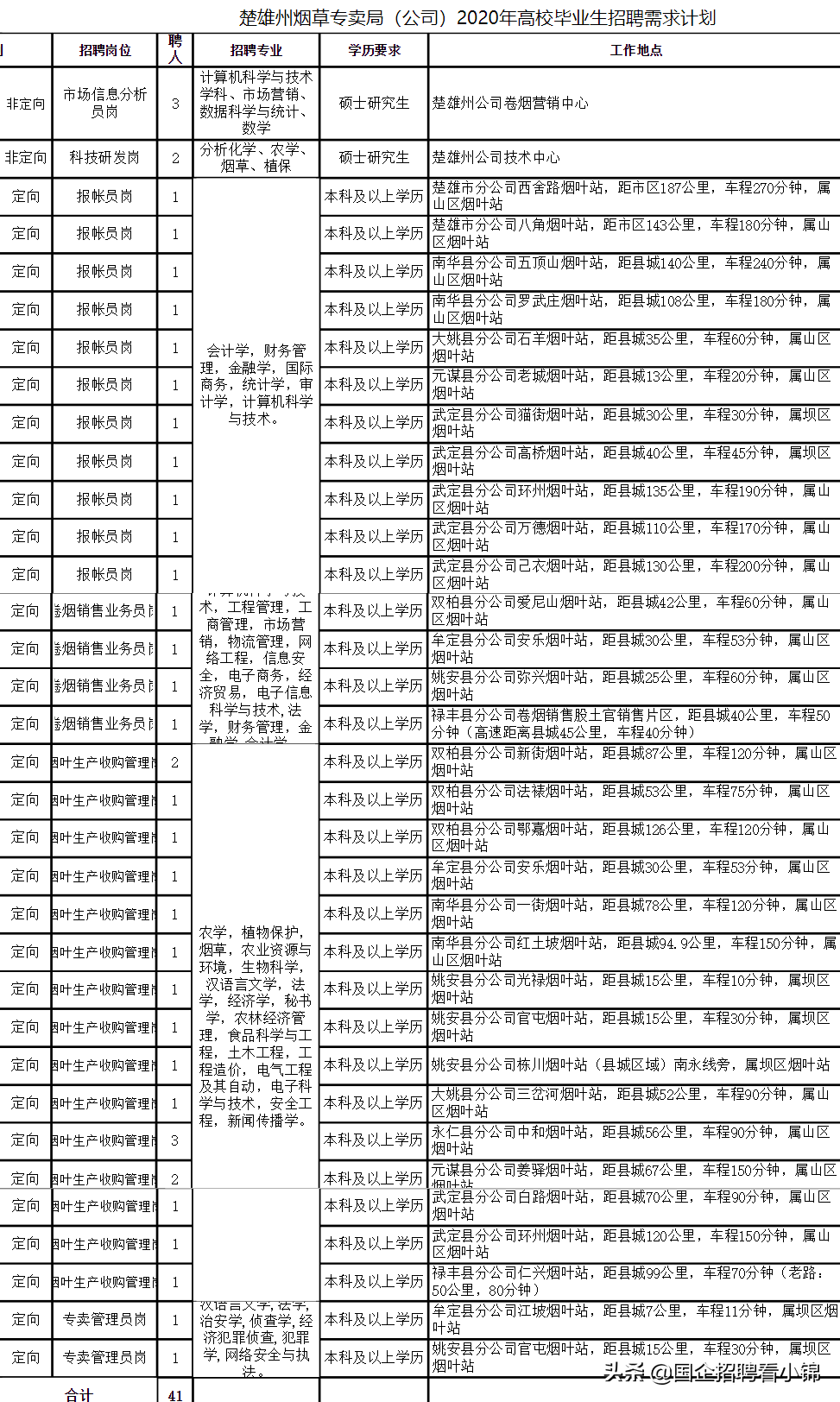 云南烟草专卖局招聘（重要消息）