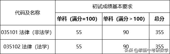 C9联盟 | 复旦大学法律硕士2021年复试名单，最低分353