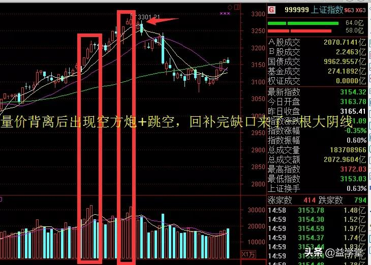 吐血整理！3大技巧让你轻松判断大盘多空！看完不再盲目操作