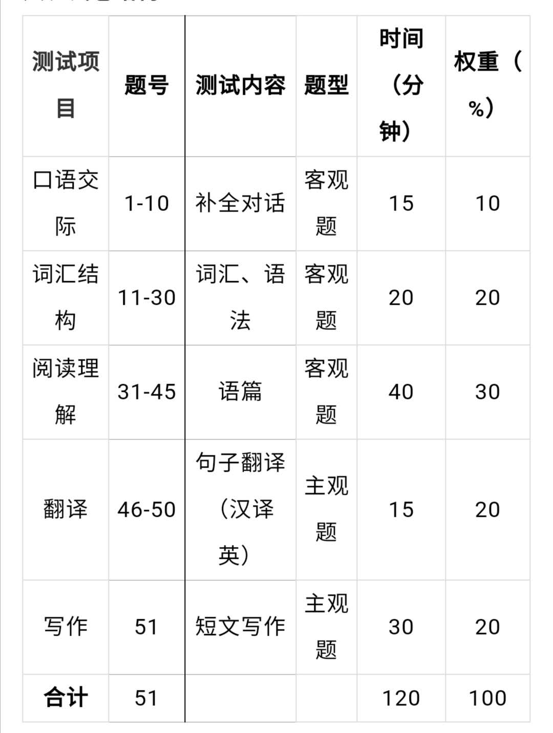 2020江西中医药大学专升本考试大纲