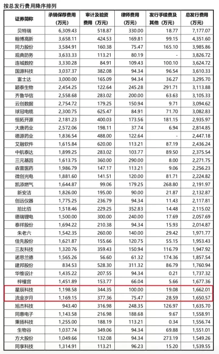 北交所IPO上市，到底需要多少费用？