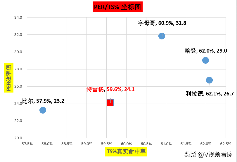 东契奇为什么能在nba站住(深度数说｜疯魔成性的特雷.杨，究竟是怎样的存在？)