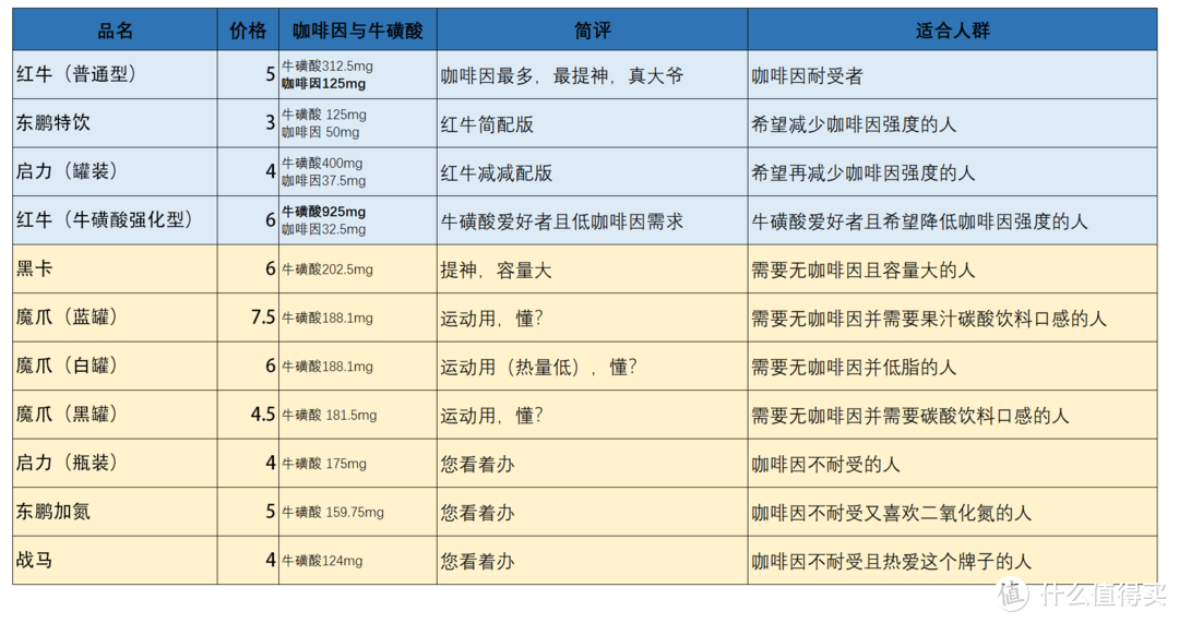 提神飲料怎么買？哪一款喝了心跳不加速？11款功能性飲料對比分析