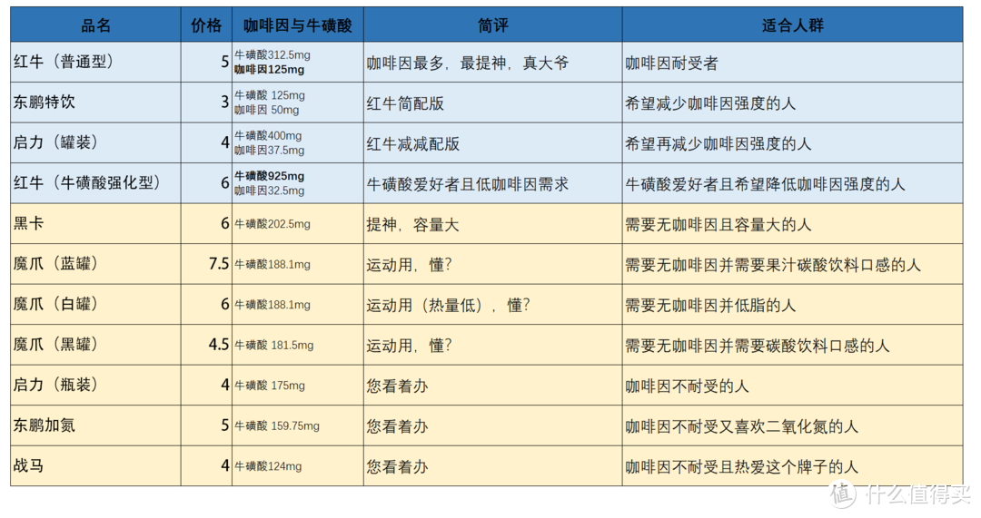 提神饮料怎么买？哪一款喝了心跳不加速？11款功能性饮料对比分析