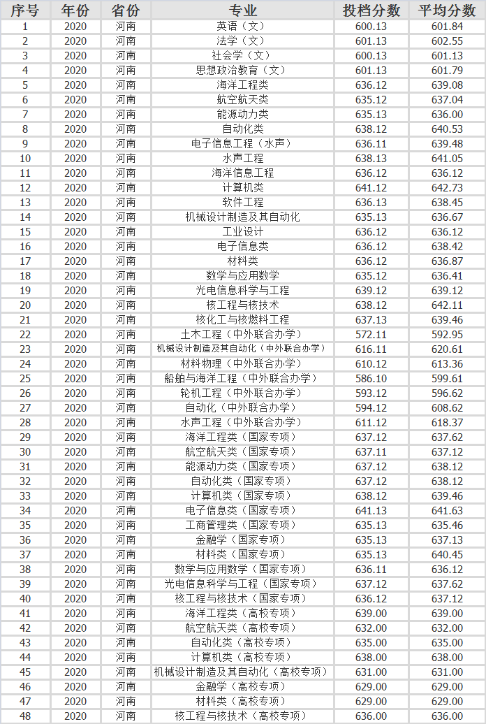 哈尔滨工程大学2020年各省市分专业录取分数