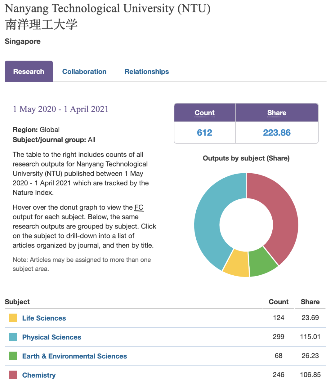 最新全球学术排名 | 南洋理工大学位列世界第50位