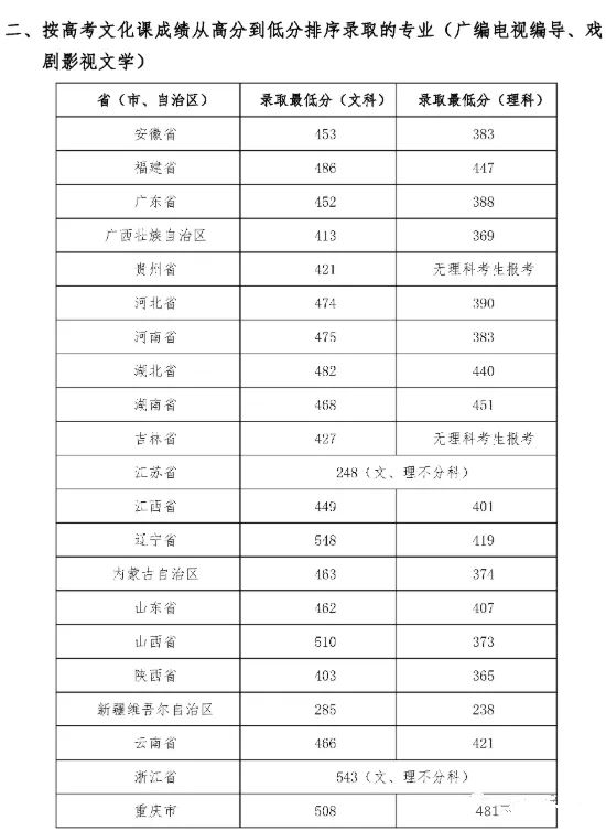 四川艺术学校有哪些（ 四川音乐学院2022报考攻略）