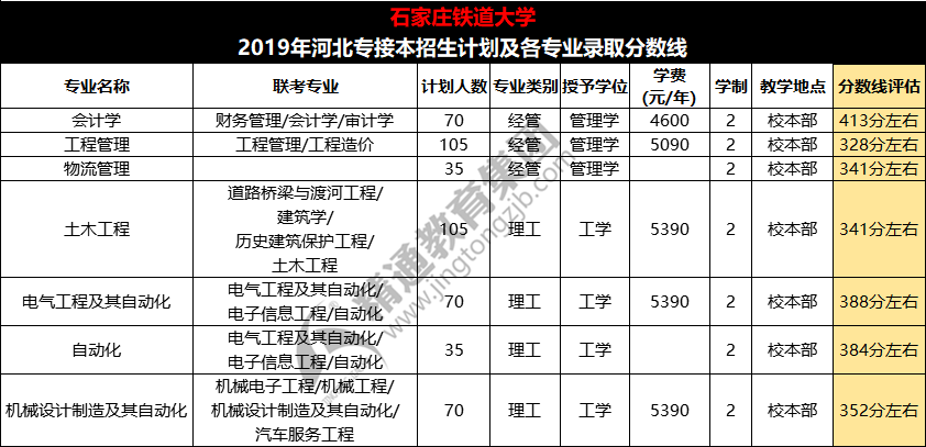 2019年石家庄铁道大学专接本录取分数线评估